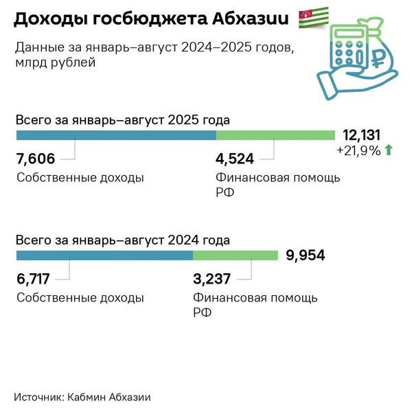 Доходная часть бюджета Абхазии за восемь месяцев 2025 года составила 12,13 млрд рублей - Sputnik Абхазия