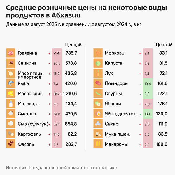 Средние розничные цены на некоторые виды продуктов в Абхазии_русс - Sputnik Абхазия