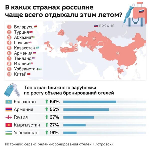 Абхазия вошла в топ-3 самых популярных зарубежных направлений для россиян летом 2025 года, наряду с Белоруссией и Турцией, благодаря удобной транспортной доступности и безвизовому въезду - Sputnik Абхазия