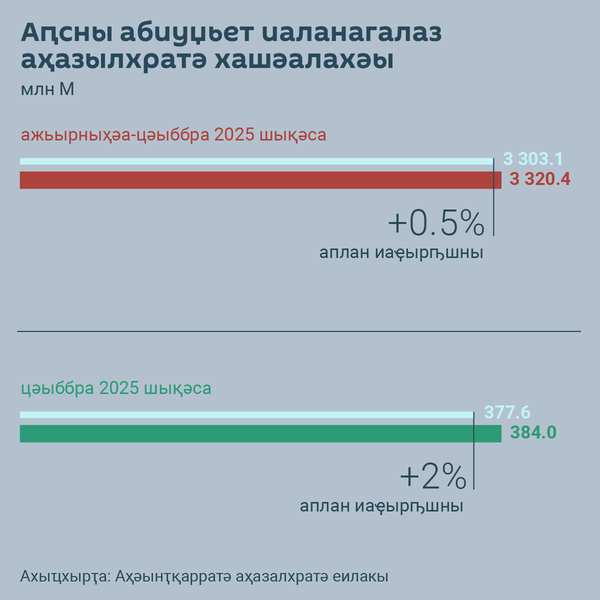 Таможенные платежи за 9 месяцев 2025 года - Sputnik Аҧсны