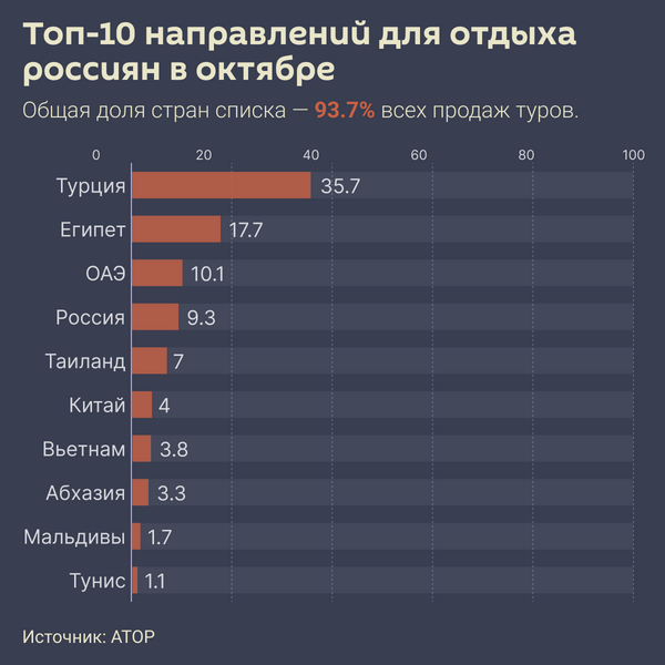 Топ-10 направлений для отдыха россиян в октябре - Sputnik Абхазия
