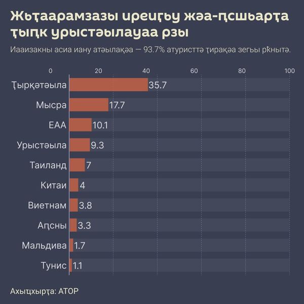 Топ-10 направлений для отдыха россиян в октябре - Sputnik Аҧсны