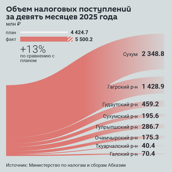 Объем налоговых поступлений в Абхазии за 9 месяцев 2025 года - Sputnik Абхазия