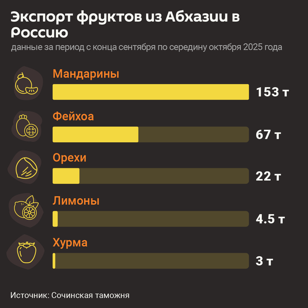 Вывоз фруктов из Абхазии в Россию - Sputnik Абхазия