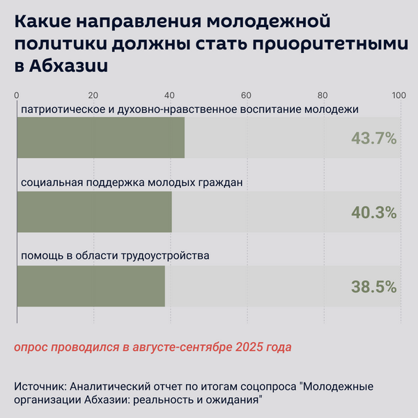 Приоритетные направления молодежной политики в Абхазии Приоритетные направления молодежной политики в Абхазии - Sputnik Абхазия