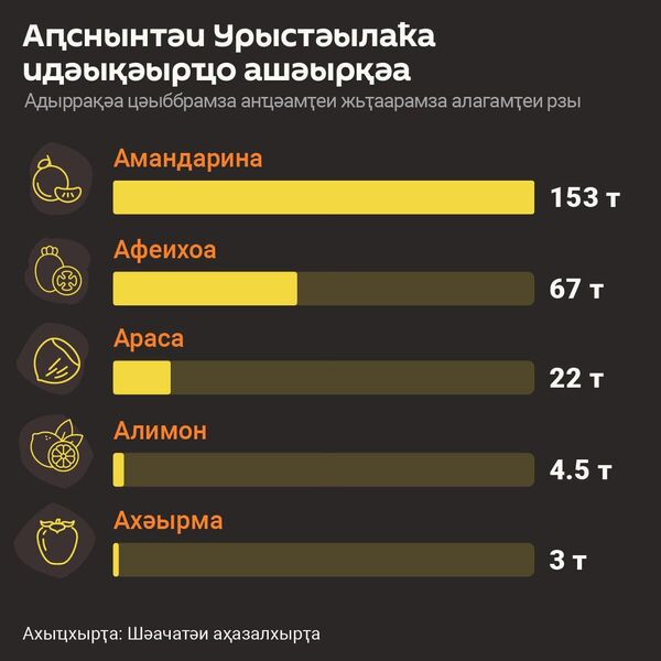 Вывоз фруктов из Абхазии в Россию - Sputnik Аҧсны