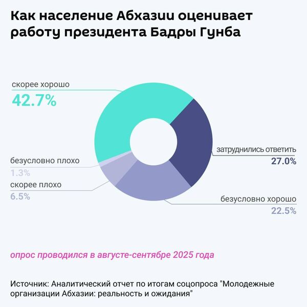 Более 65% участников социологического опроса, проведенного учеными из АГУ и МГУ, дали положительную оценку работы президента Абхазии Бадры Гунба Более 65% участников социологического опроса, проведенного учеными из АГУ и МГУ, дали положительную оценку работы президента Абхазии Бадры Гунба - Sputnik Абхазия