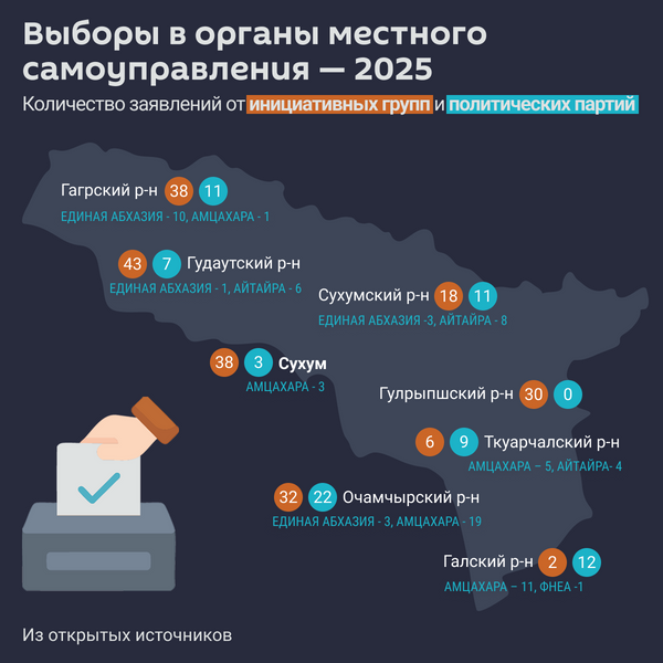 Выборы в органы местного самоуправления 2025 Выборы в органы местного самоуправления 2025 - Sputnik Абхазия