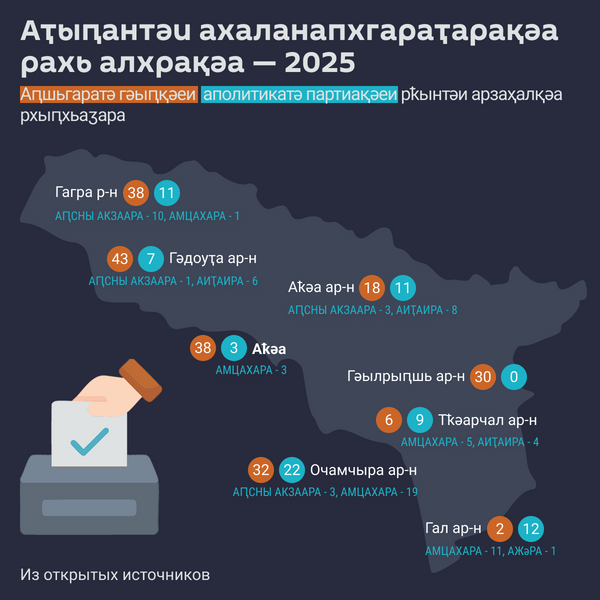 Аԥсны аҭыԥантәи ахаланапхгараҭарақәа рахь алхрақәа рзы акандидатурақәа - Sputnik Аҧсны