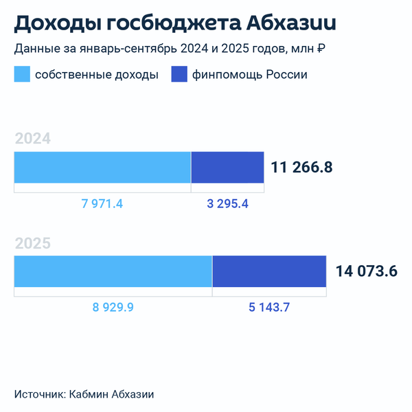 Доходы бюджета Абхазии за девять месяцев 2025 года Доходы бюджета Абхазии за девять месяцев 2025 года - Sputnik Абхазия
