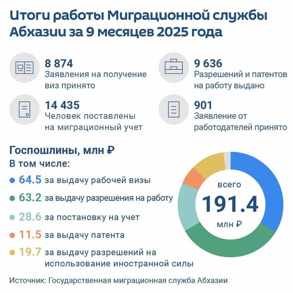 Итоги работы Миграционной службы Абхазии за девять месяцев 2025 года. - Sputnik Абхазия