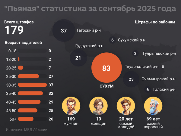 Сухум вернул позиции: пьяная дорожная статистика в Абхазии за сентябрь - Sputnik Абхазия