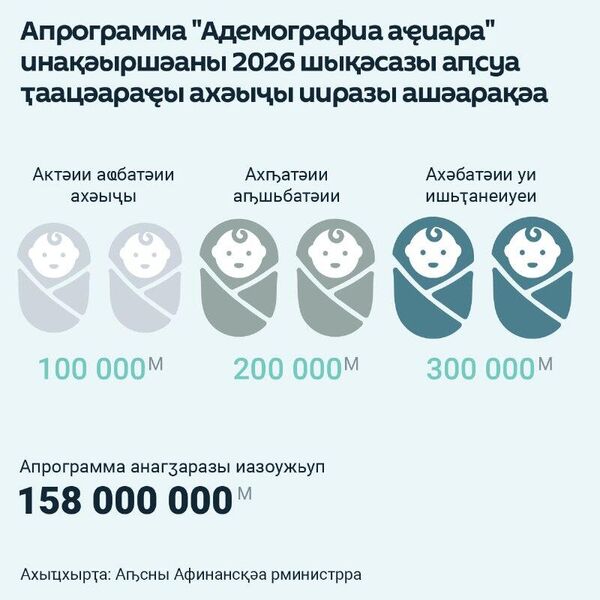Аминистрцәа реилазаара 2026 шықәсазы хықәкылатәи аусбарҭабжьаратә программа Адемографиа аҿиара шьақәнарӷәӷәеит - Sputnik Аҧсны