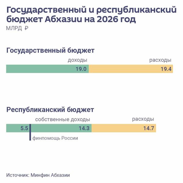 Государственный и республиканский бюджет Абхазии на 2026 год  - Sputnik Абхазия