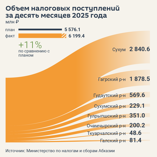 Налоговые поступления в Абхазии за 10 месяцев 2025 года - Sputnik Абхазия