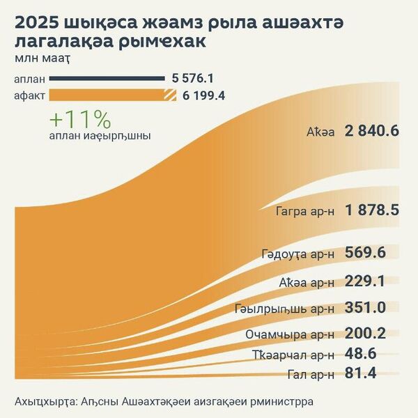 2025 шықәса раԥхьатәи жәамз рзы Аԥсны абиуџьет ахь 6,1 миллиард мааҭ инареиҳаны ашәахтә шәарақәа аланагалеит - Sputnik Аҧсны