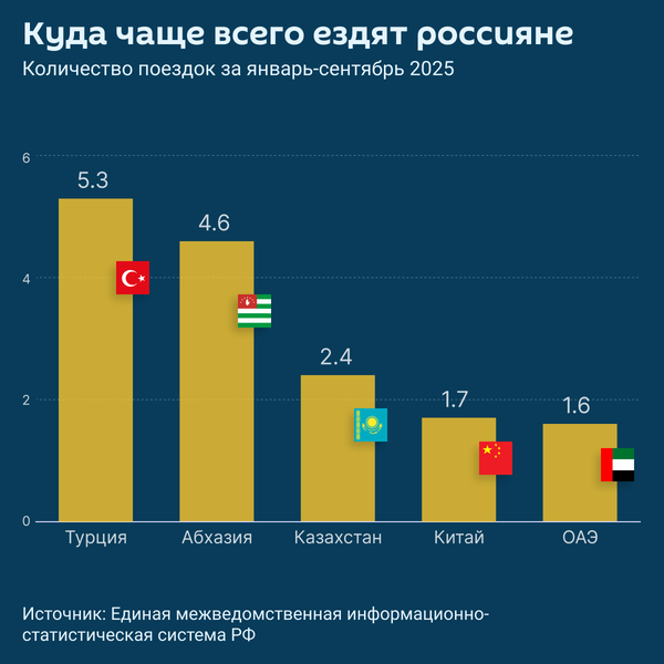 Куда чаще всего ездили россияне в январе-сентябре 2025 года - Sputnik Абхазия