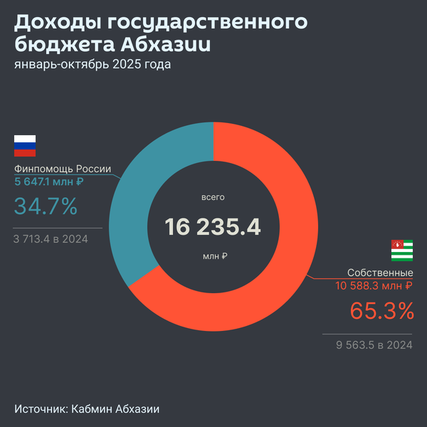 Доходы государственного бюджета Абхазии в январе-октябре 2024-2025 годов - Sputnik Абхазия