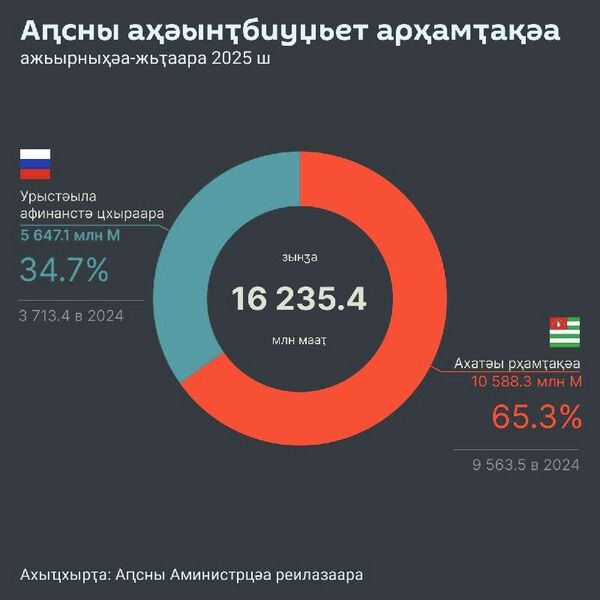 Аԥсны аҳәынҭқарратә биуџьет ахашәалахәы 2025 шықәса ажьырныҳәа-жьҭаара амзақәа рзы 16,2 миллиард мааҭ ҟалеит - Sputnik Аҧсны