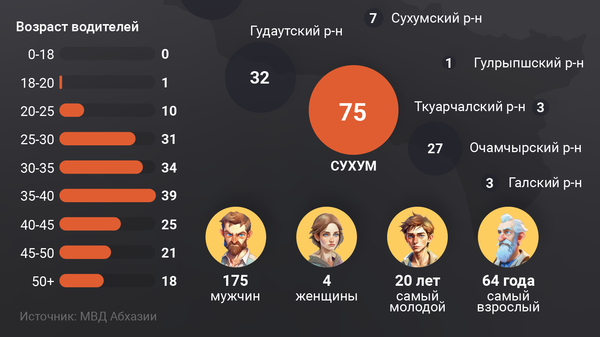 Двойной обгон Сухума: пьяная дорожная статистика в Абхазии за октябрь  - Sputnik Абхазия