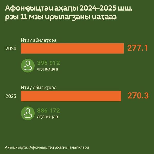 2025 шықәса ажьырныҳәа инаркны абҵарамзанӡа Афонҿыцтәи аҳаԥы иаҭааит 380 нызқьҩык - Sputnik Аҧсны