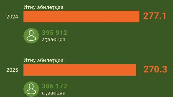 2025 шықәса ажьырныҳәа инаркны абҵарамзанӡа Афонҿыцтәи аҳаԥы иаҭааит 380 нызқьҩык - Sputnik Аҧсны