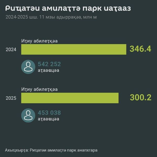 450 нызқьҩык инареиҳаны ауаа аҭааит Риҵатәи ареликттә милаҭтә парк 2025 шықәса 11 мзы ирылагӡаны - Sputnik Аҧсны
