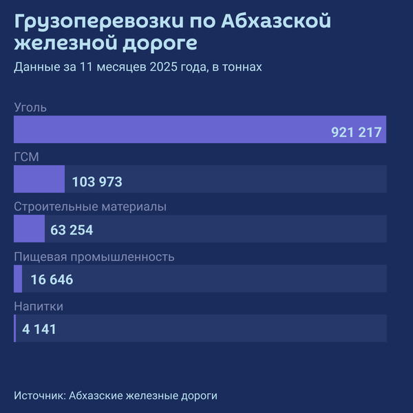 Грузоперевозки по Абхазской железной дороге в январе-ноябре 2025 года - Sputnik Абхазия