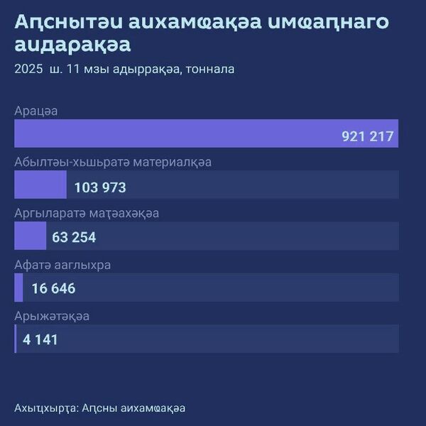 2025 шықәса раԥхьатәи 11 мзы рыла Аԥснытәи аихамҩақәа миллион тонна инареиҳаны аидара мҩаныргеит - Sputnik Аҧсны