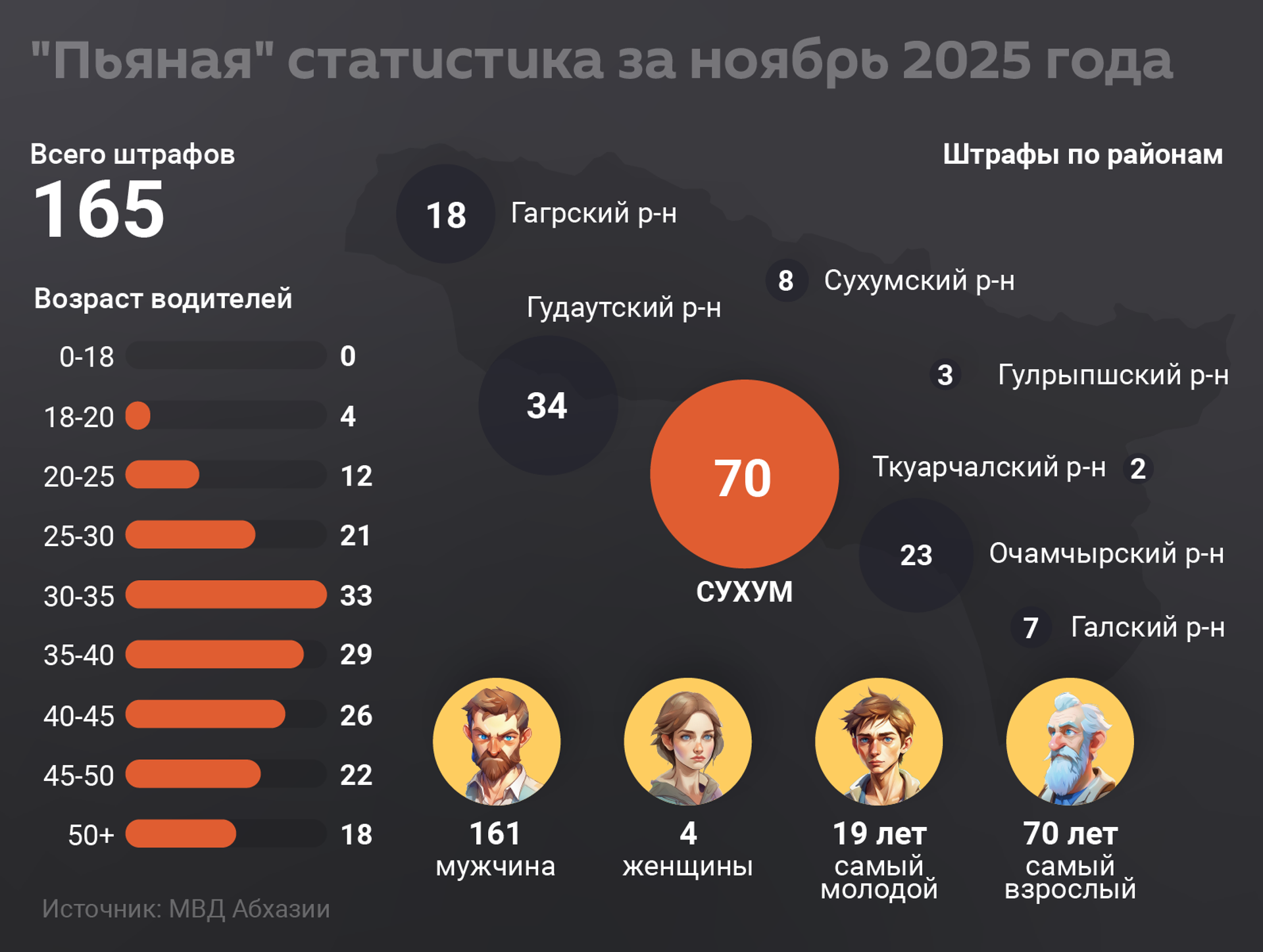 Сухум вне досягаемости: пьяная дорожная статистика в Абхазии за ноябрь - Sputnik Абхазия, 1920, 08.12.2025