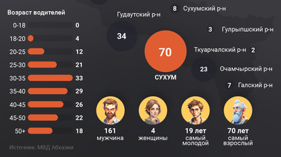 Сухум вне досягаемости: "пьяная" дорожная статистика в Абхазии за ноябрь