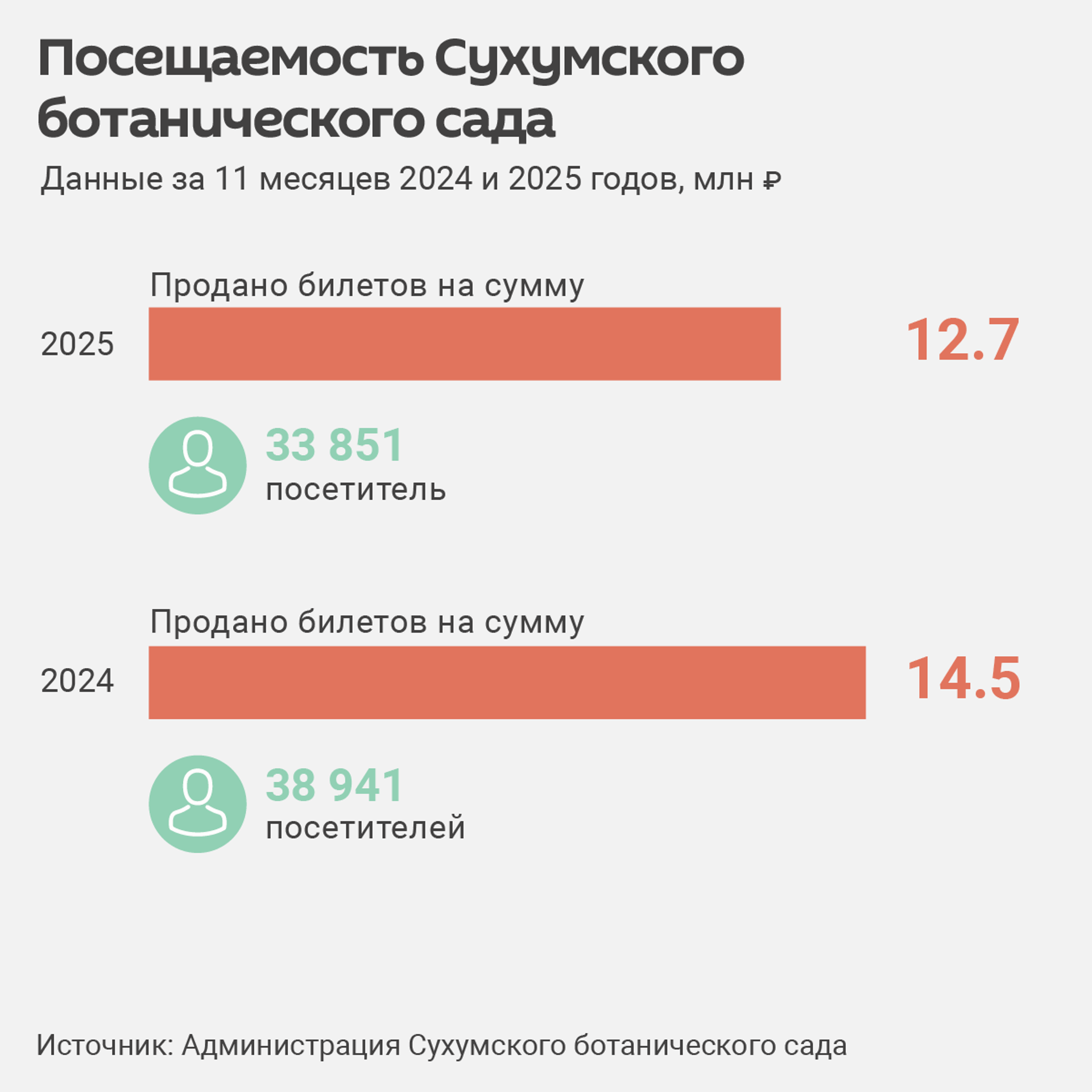 Ботанический сад Сухума за 11 месяцев 2025 года посетили около 30,6 тыс. человек - Sputnik Абхазия, 1920, 08.12.2025