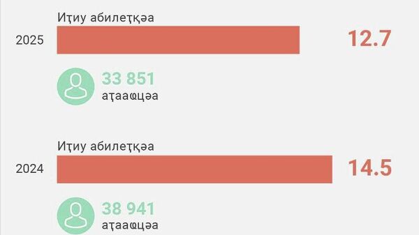 Аҟәатәи аботаникатә баҳча 2025 шықәсазы 11 мзы ирылагӡаны 33,8 нызқьҩык ауаа аҭааит - Sputnik Аҧсны