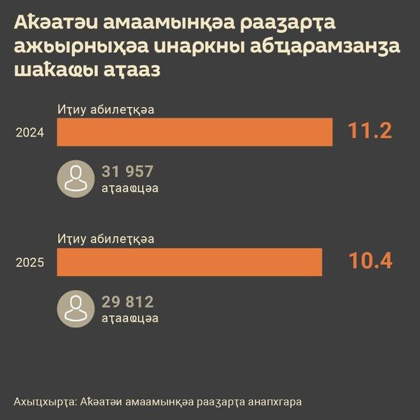 Аҟәатәи амаамынааӡарҭа 30 нызқьҩык рҟынӡа ауаа аҭааит 2025 шықәса 11 мзы ирылагӡаны, ари иҳаҩсыз ашықәс аасҭа 2 нызқьҩык рыла еиҵоуп Аҟәатәи амаамынааӡарҭа 30 нызқьҩык рҟынӡа ауаа аҭааит 2025 шықәса 11 мзы ирылагӡаны, ари иҳаҩсыз ашықәс аасҭа 2 нызқьҩык рыла еиҵоуп - Sputnik Аҧсны