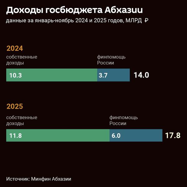 Доходы госбюджета Абхазии за 11 месяцев 2024 и 2025 года - Sputnik Абхазия