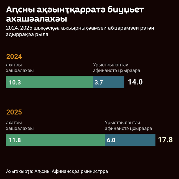 Аԥсны 2025 шықәса ажьырныҳәа-абҵара амзақәа рзы аҳәынҭбиуџьет ахатәы хашәалақәа - Sputnik Аҧсны