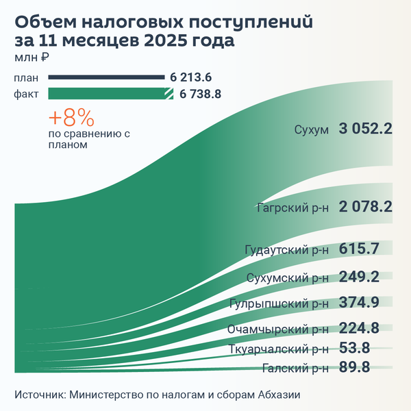 Налоговые поступления в бюджет Абхазии за 11 месяцев - Sputnik Абхазия