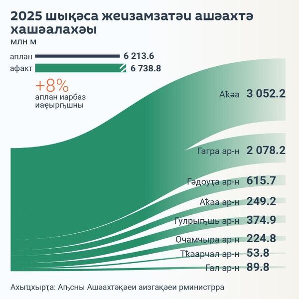 Аԥсны абиуџьет ахь 11 мзы рыҩнуҵҟала ашәахтә лагалақәа 6,7 млрд мааҭ рҟынӡа инаӡеит - Sputnik Аҧсны