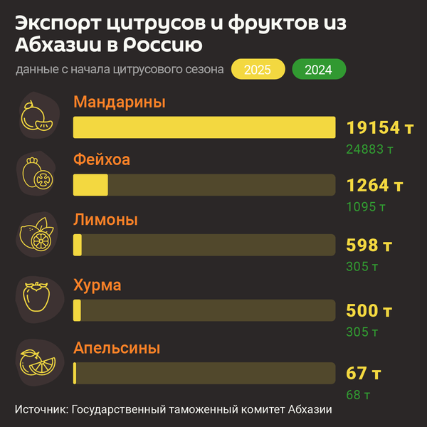 Более 19 тысяч тонн мандаринов вывезли из Абхазии в Россию с начала цитрусового сезона.   - Sputnik Абхазия