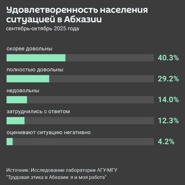 Почти 70% участников социологического исследования, проведенного учеными АГУ и МГУ, дали положительную оценку текущему положению дел в стране - Sputnik Абхазия