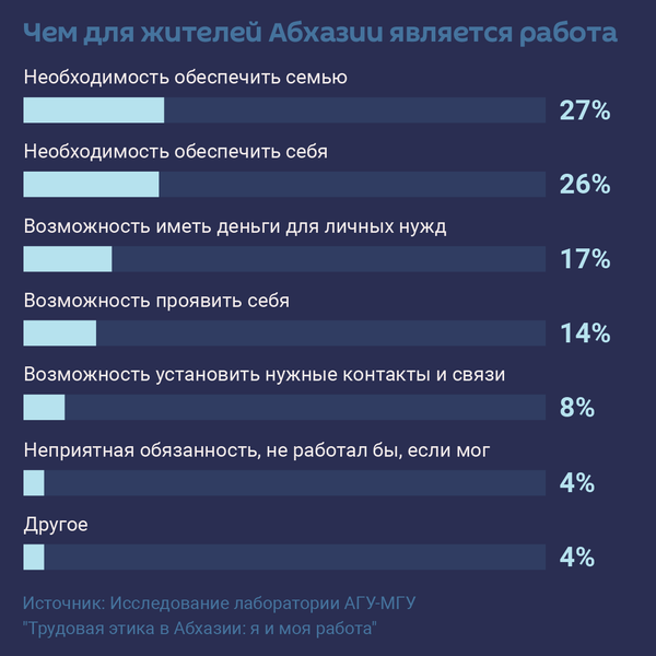 Чем для жителей Абхазии является работа - Sputnik Абхазия