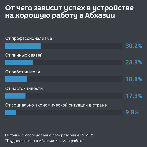 От чего зависит успех в устройстве на хорошую работу в Абхазии - Sputnik Абхазия