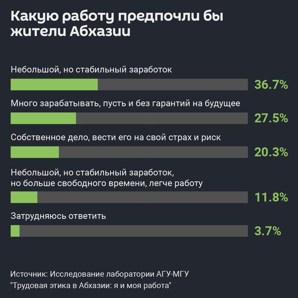 Какую работу предпочли бы жители Абхазии - Sputnik Абхазия