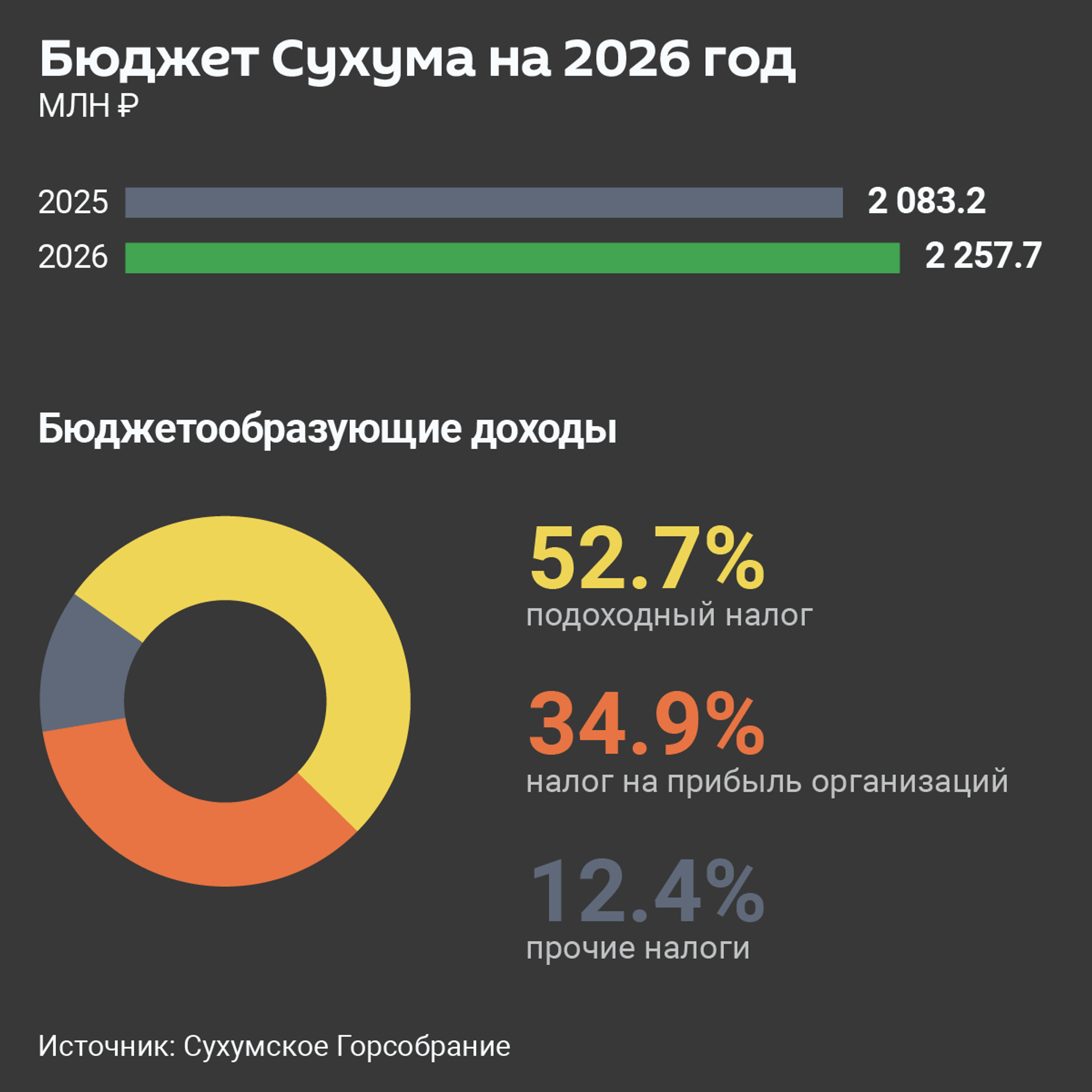 Бюджет Сухума на 2026 год - Sputnik Абхазия, 1920, 24.12.2025