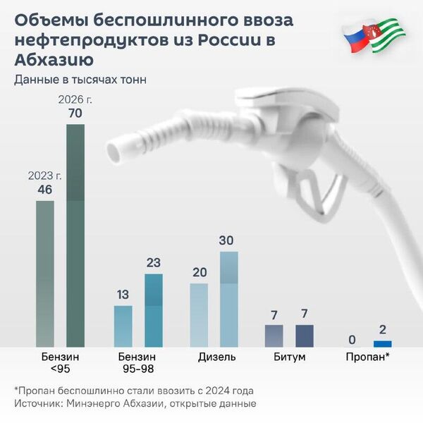 Объемы беспошлинного ввоза российских нефтепродуктов в Абхазию выросли за три года - Sputnik Абхазия