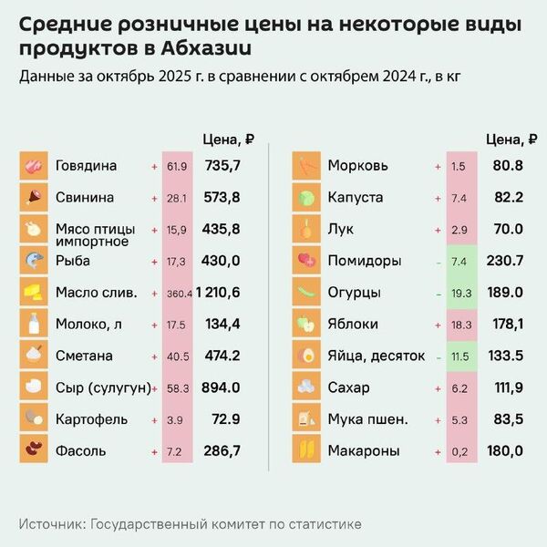 Средние розничные цены на некоторые продукты в Абхазии подорожали - Sputnik Абхазия