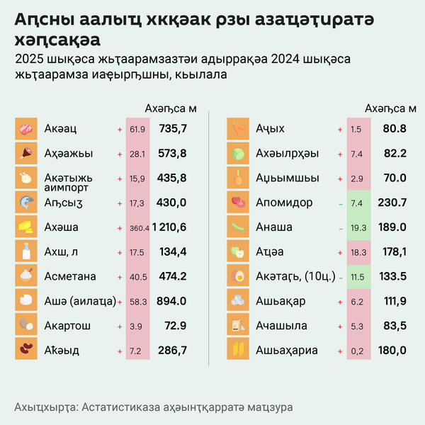 Аԥсны афатәаалыҵқәак жьҭаарамза 2025 шықәсазы бжьаратәла азаҵәылаҭиратә хәқәа  - Sputnik Аҧсны