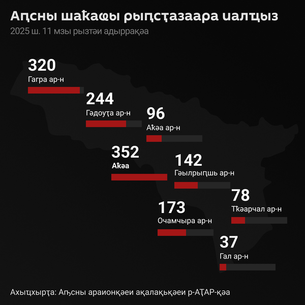 Аԥсны шаҟаҩы рыԥсҭазаара иалҵыз
2025 ш. - Sputnik Аҧсны