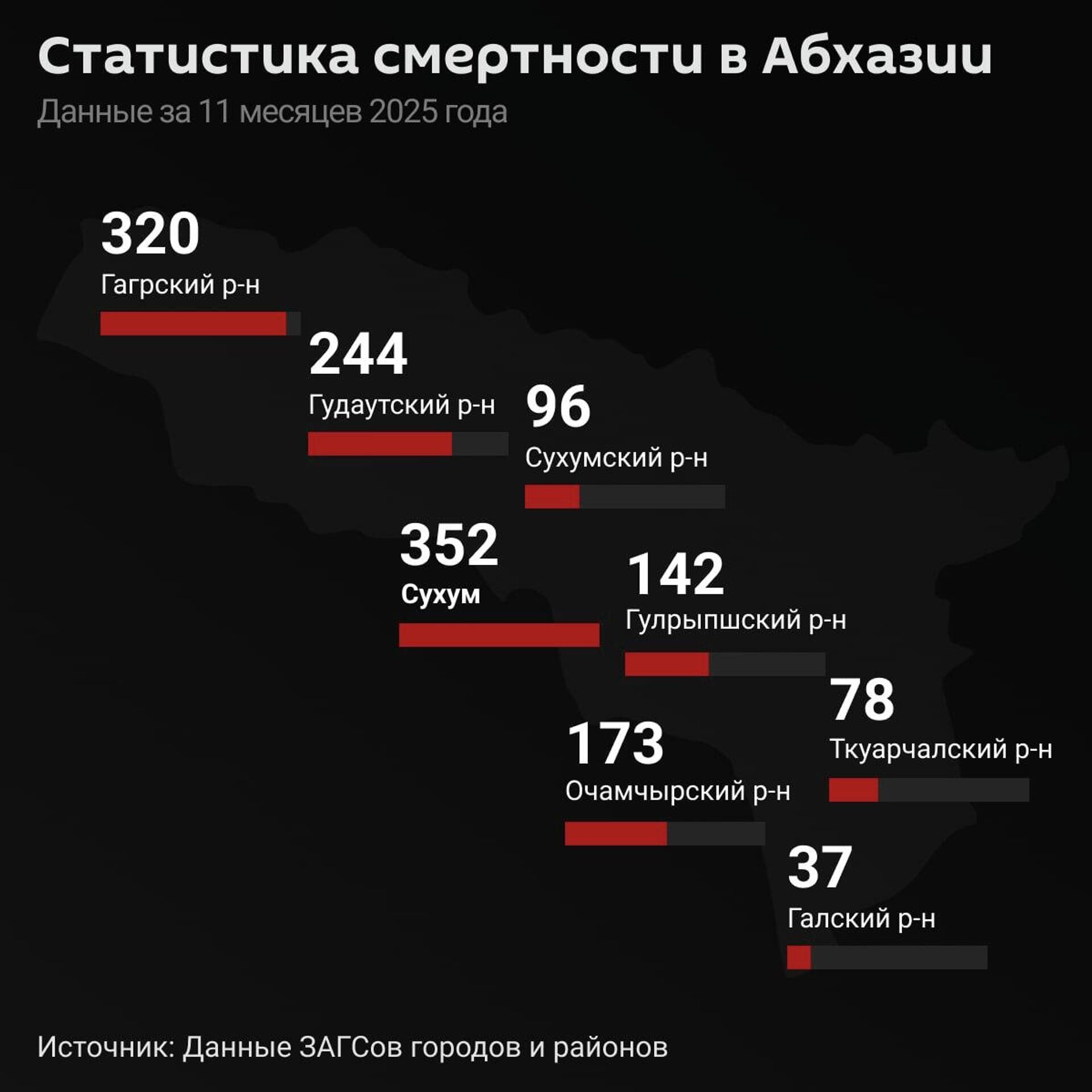 Смертность в Абхазии в 2025 году - Sputnik Абхазия, 1920, 29.12.2025