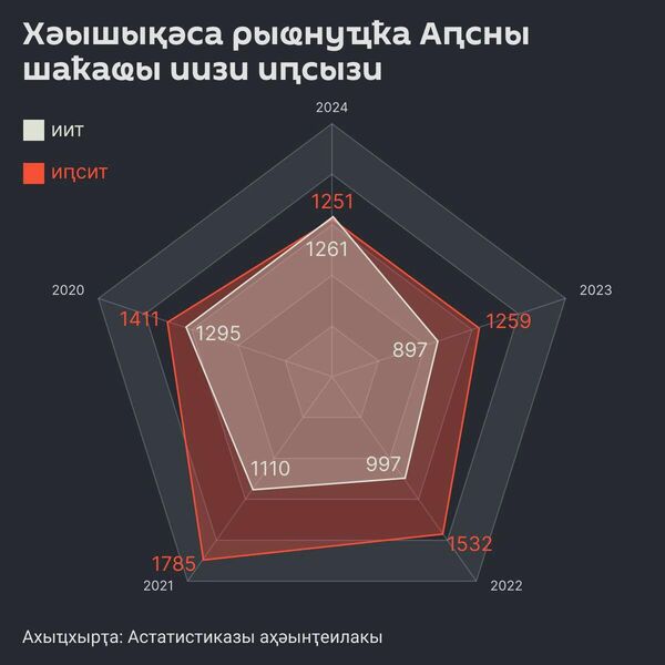 Аҳәынҭстат хәышықәса рыҩнуҵҟа Аҧсны шаҟаҩы иизи иҧсызи рзы адыррақәа акьыԥхьит. - Sputnik Аҧсны